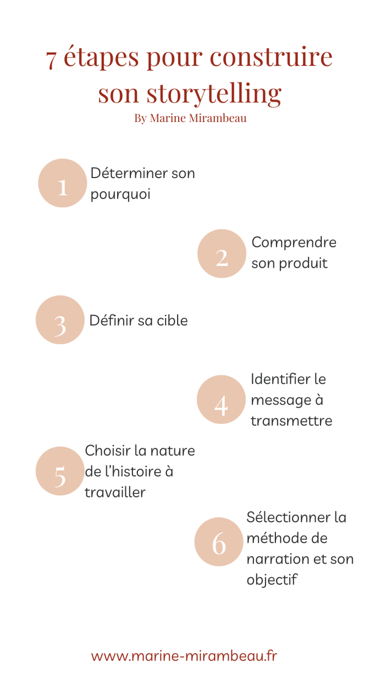 Description des 7 étapes pour construire son storytelling